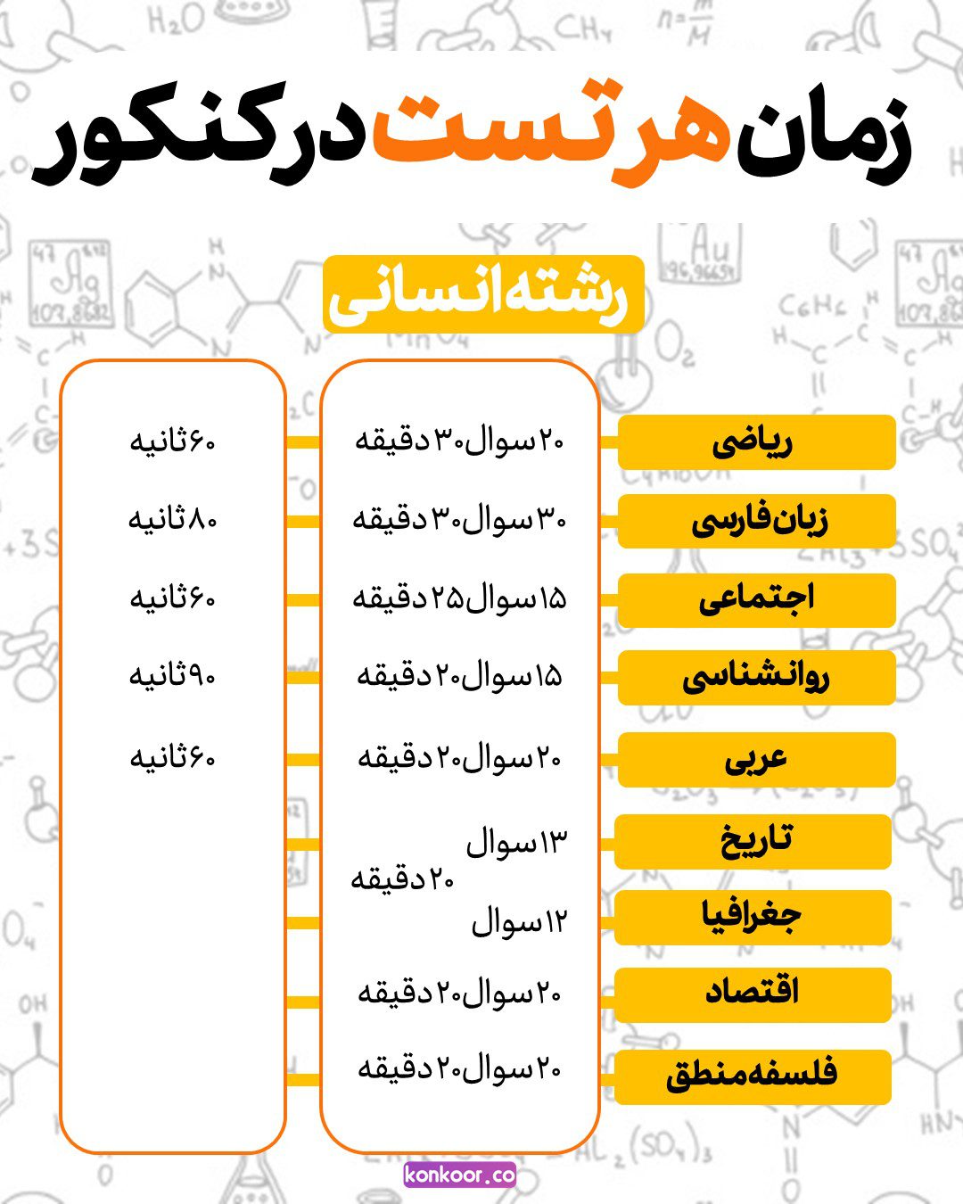 زمان استاندارد هر تست در کنکور+تعداد سوالات